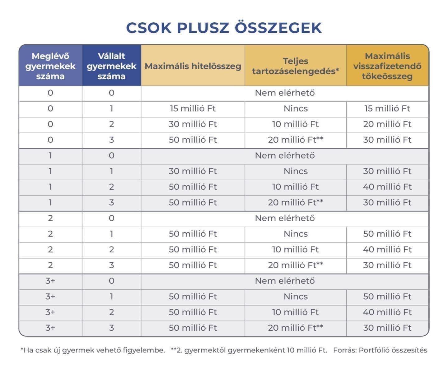 CSOK Plusz 2024 táblázat